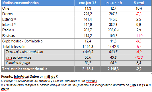 Datos de InfoAdex