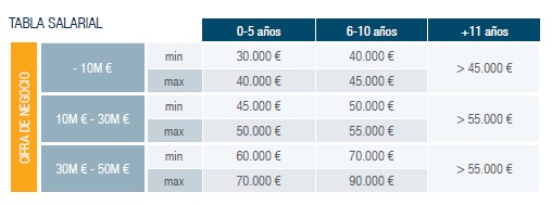 Tabla salarial referida a los directores de marketing