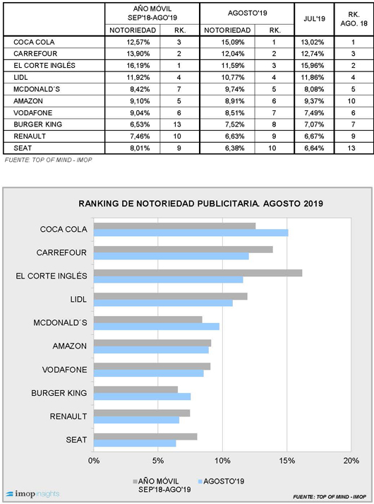 Datos del Top of Mind de Imop