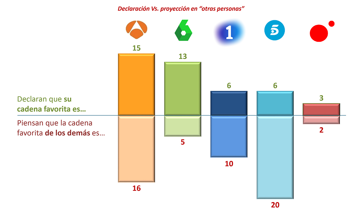 Datos de Personality Media