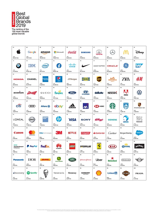 Datos de Interbrand Datos de Interbrand