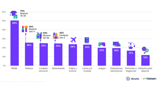 Top 10 de categorías de compra online del digital consumer survey 2021 Top 10 de categorías de compra online del digital consumer survey 2021