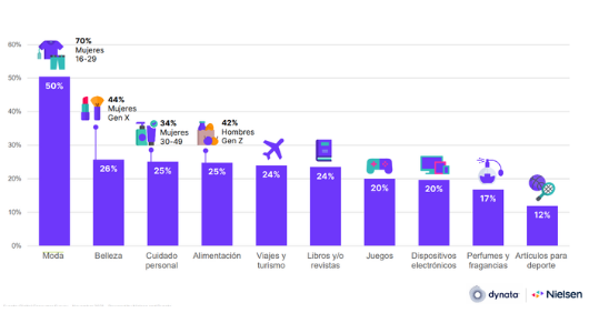 Top 10 de categorías de compra online del digital consumer survey 2021