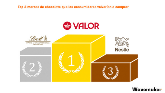 Qu Marca De Chocolate Es La Mejor Posicionada En La Mente Del Qu Marca De Chocolate Es La Mejor Posicionada En La Mente Del